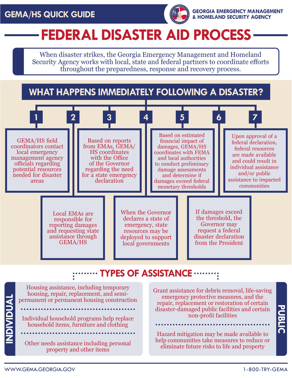 Federal Disaster Aid Process